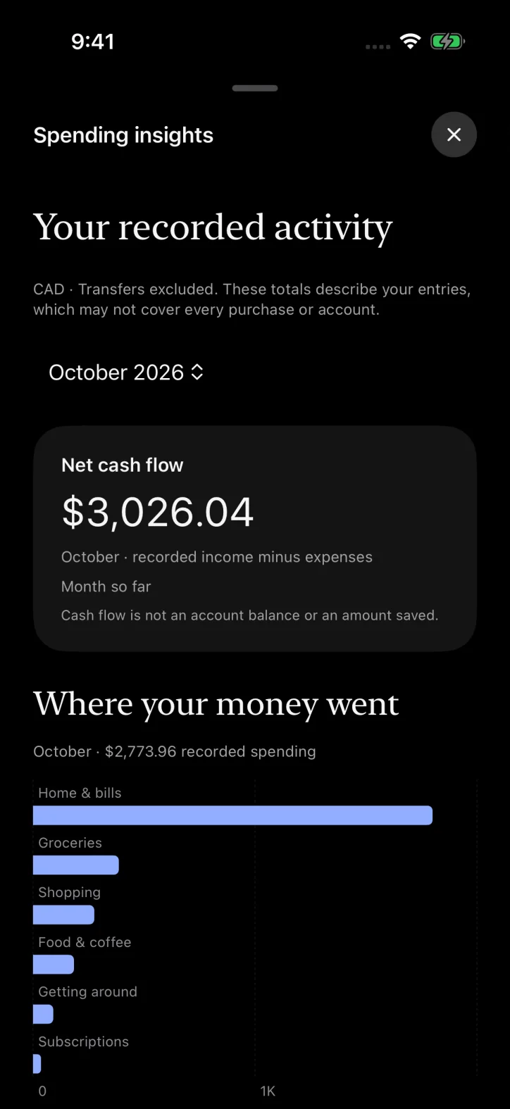 ettavi. — Spending totals grouped by category.