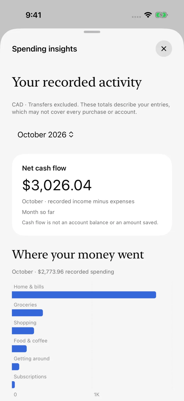 ettavi. — Spending totals grouped by category.
